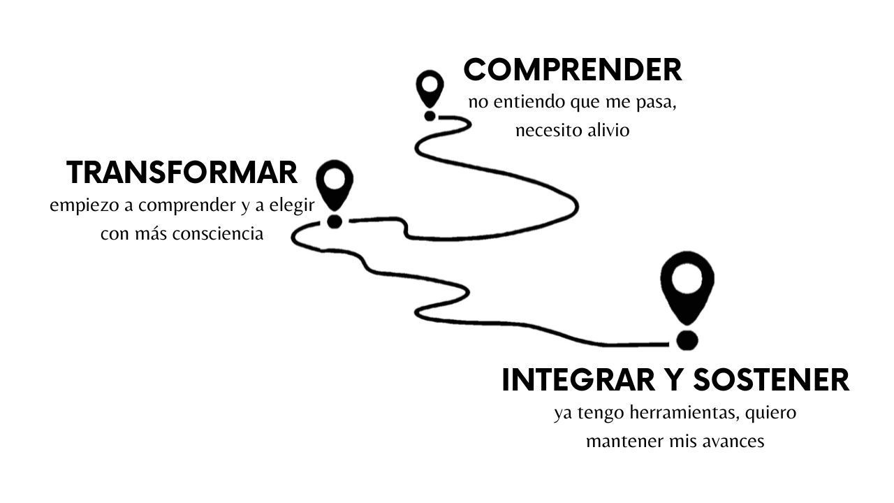 Mapa emocional para personas con fibromialgia – fases del camino psicológico