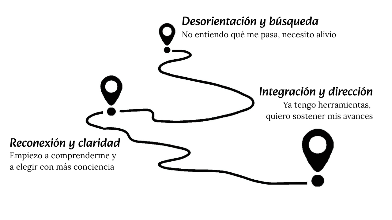 Mapa emocional para personas con fibromialgia – fases del camino psicológico